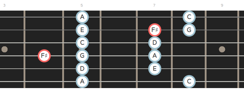 Am pentatonic scale with added major 6th