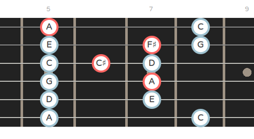 A6 chord over Am Pentatonic